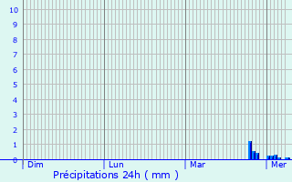 Graphique des précipitations prvues pour chenans-sous-Mont-Vaudois