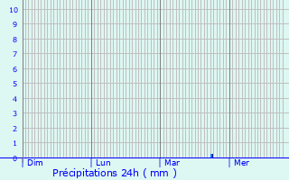 Graphique des précipitations prvues pour Treffendel