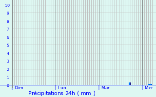 Graphique des précipitations prvues pour Oberhausbergen