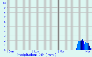 Graphique des précipitations prvues pour Veurne