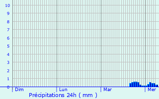 Graphique des précipitations prvues pour Surmont