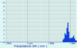 Graphique des précipitations prvues pour Oostrozebeke