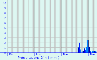 Graphique des précipitations prvues pour Le Thor