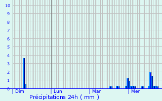 Graphique des précipitations prvues pour Le Roeulx