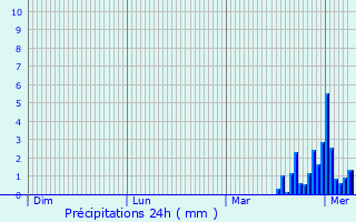 Graphique des précipitations prvues pour Eyzahut