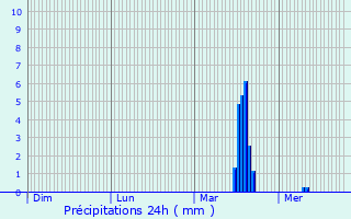 Graphique des précipitations prvues pour Maldegem