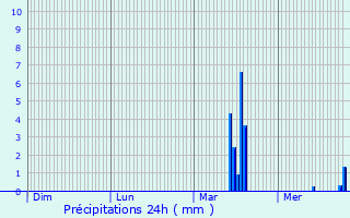 Graphique des précipitations prvues pour Aalst