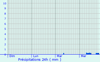 Graphique des précipitations prvues pour Domagn