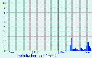 Graphique des précipitations prvues pour Poperinge