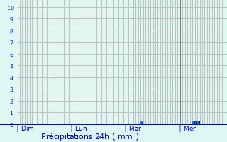 Graphique des précipitations prvues pour Vendeville
