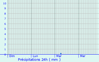 Graphique des précipitations prvues pour Les Moitiers-en-Bauptois