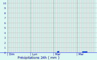 Graphique des précipitations prvues pour Brias