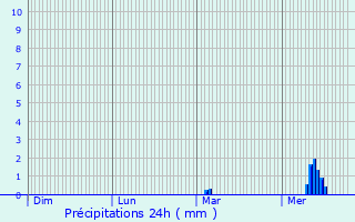 Graphique des précipitations prvues pour Saint-Onen-la-Chapelle