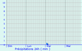 Graphique des précipitations prvues pour Aunac