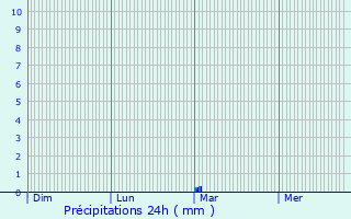 Graphique des précipitations prvues pour Bubry