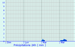 Graphique des précipitations prvues pour le-de-Brhat