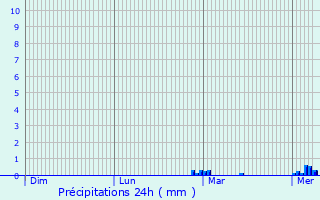 Graphique des précipitations prvues pour Naizin