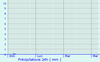 Graphique des précipitations prvues pour Hainburg an der Donau