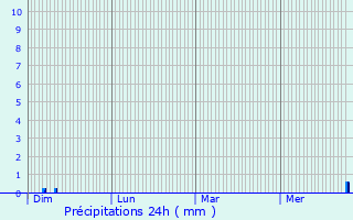 Graphique des précipitations prvues pour Villegusien-le-Lac