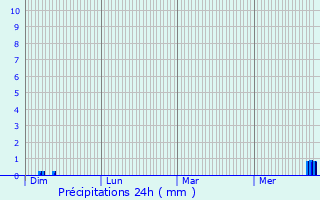 Graphique des précipitations prvues pour Voncourt