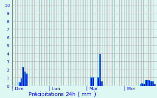 Graphique des précipitations prvues pour Cruchten