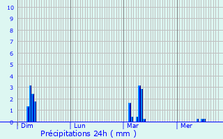 Graphique des précipitations prvues pour Eisenborn
