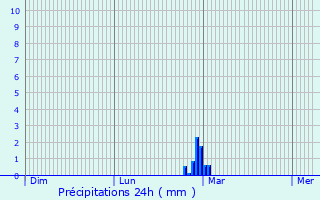 Graphique des précipitations prvues pour Torres de la Alameda