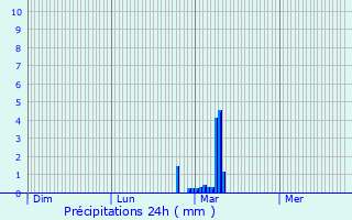 Graphique des précipitations prvues pour Auzeville-Tolosane