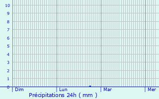 Graphique des précipitations prvues pour Lupsault