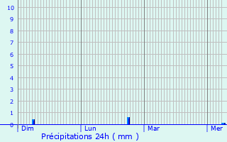 Graphique des précipitations prvues pour Soyers