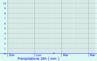 Graphique des précipitations prvues pour Oberuzwil