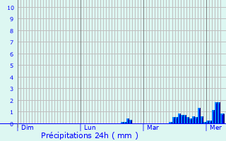Graphique des précipitations prvues pour Clermont