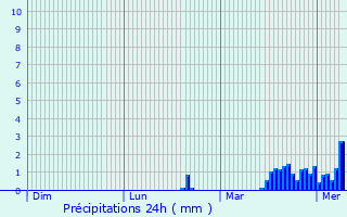 Graphique des précipitations prvues pour Sainte-Anne