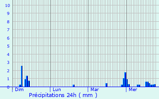 Graphique des précipitations prvues pour Vertain