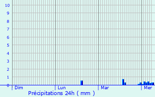 Graphique des précipitations prvues pour Blankenberge