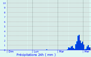 Graphique des précipitations prvues pour Andert-et-Condon