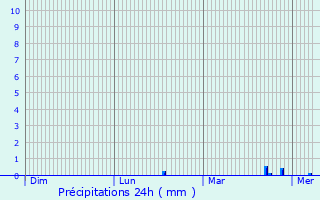 Graphique des précipitations prvues pour Zonhoven