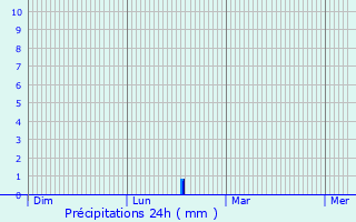 Graphique des précipitations prvues pour Saint-Cyr-sur-Mer