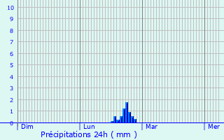 Graphique des précipitations prvues pour Pierrefeu-du-Var