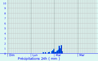 Graphique des précipitations prvues pour Sainte-Livrade