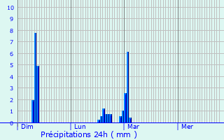 Graphique des précipitations prvues pour Avenay