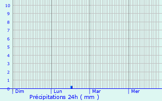 Graphique des précipitations prvues pour La Cadire-d