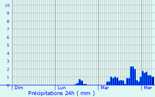 Graphique des précipitations prvues pour Montmaur