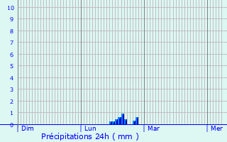 Graphique des précipitations prvues pour Saint-Aubin-des-Ormeaux