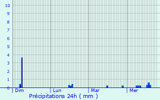 Graphique des précipitations prvues pour merchicourt