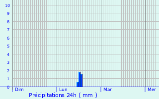 Graphique des précipitations prvues pour Bad Marienberg