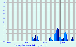 Graphique des précipitations prvues pour Massongy