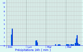 Graphique des précipitations prvues pour Tournai