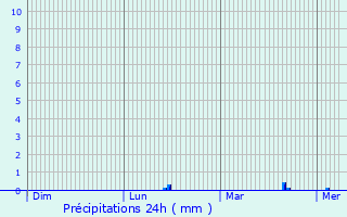 Graphique des précipitations prvues pour Bischoffsheim
