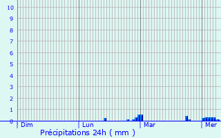 Graphique des précipitations prvues pour Saint-Onen-la-Chapelle